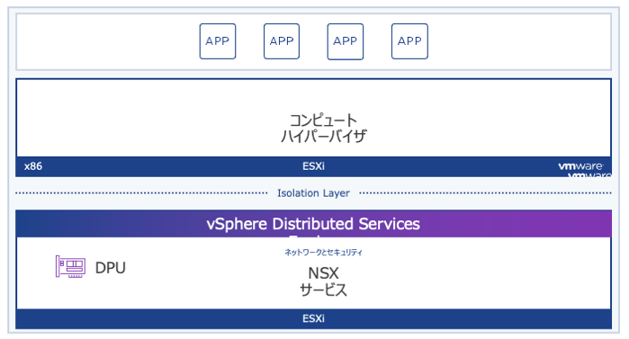 ネットワークサービスを DPU にオフロード