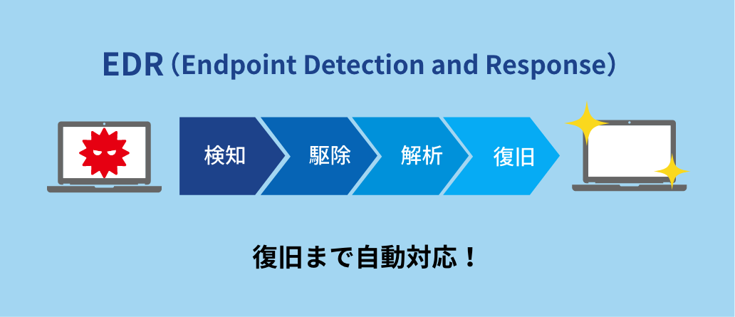 侵入後対策 EDR