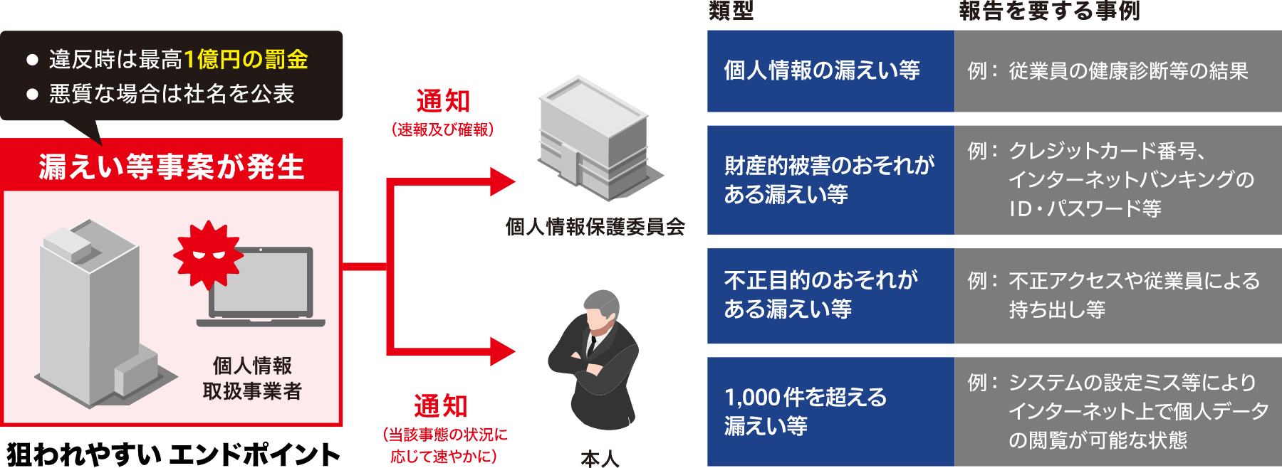 個人情報を取り扱うほぼすべての事業者への対応強化が求められています