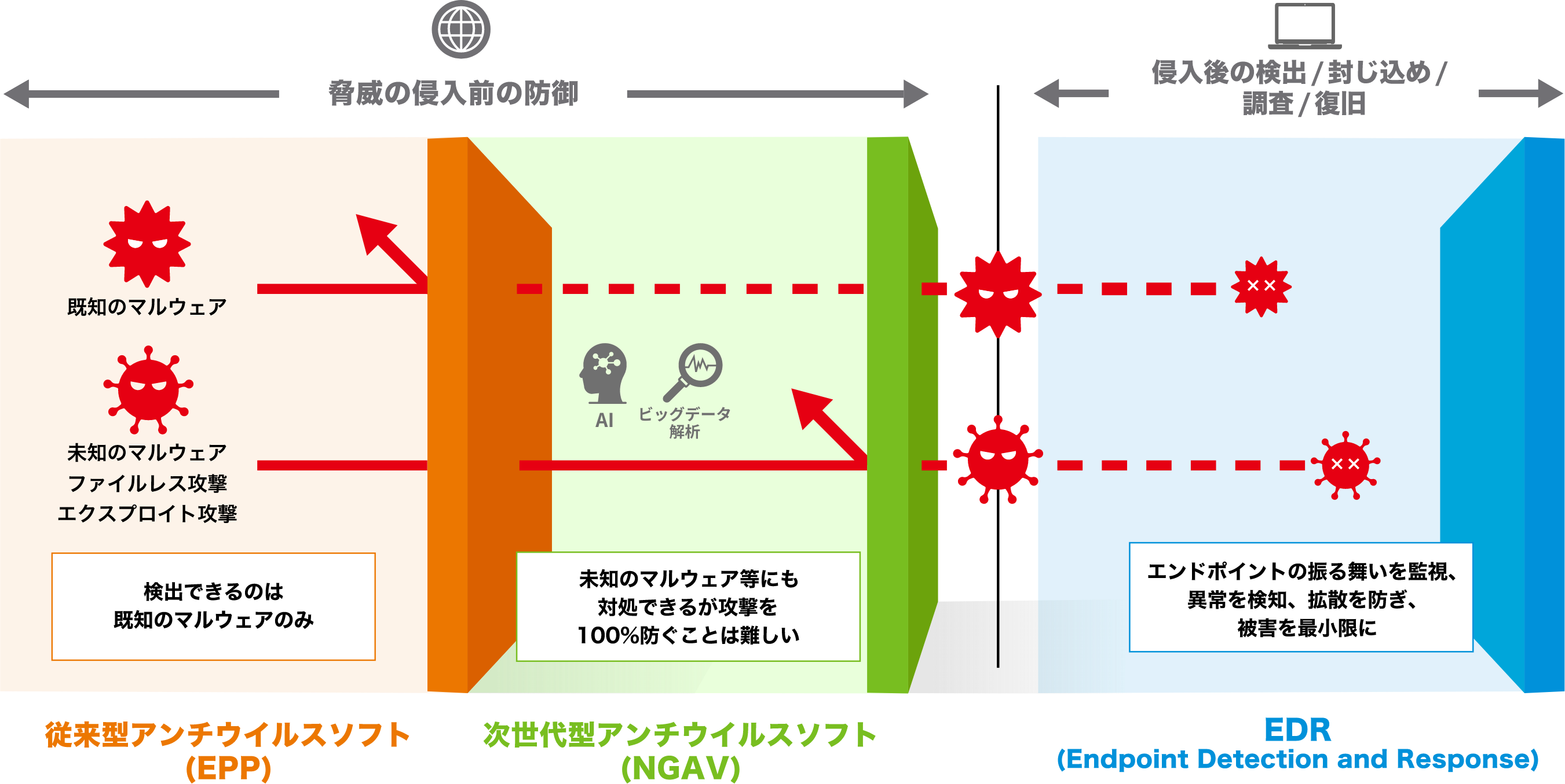 従来型と次世代型アンチウイルスソフトの違い