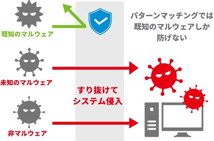 従来型アンチウイルスソフト(EPP)