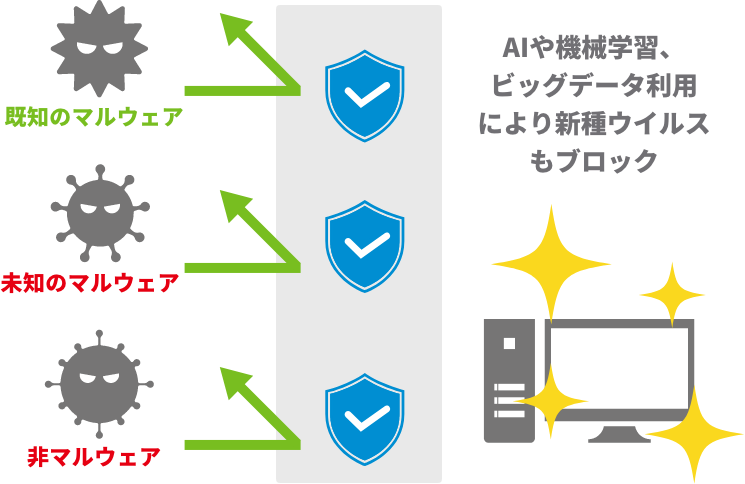 次世代型アンチウイルスソフト(NGAV)
