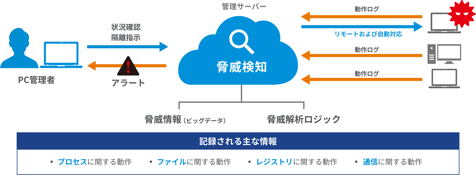 EDR(Endpoint Detection and Response)