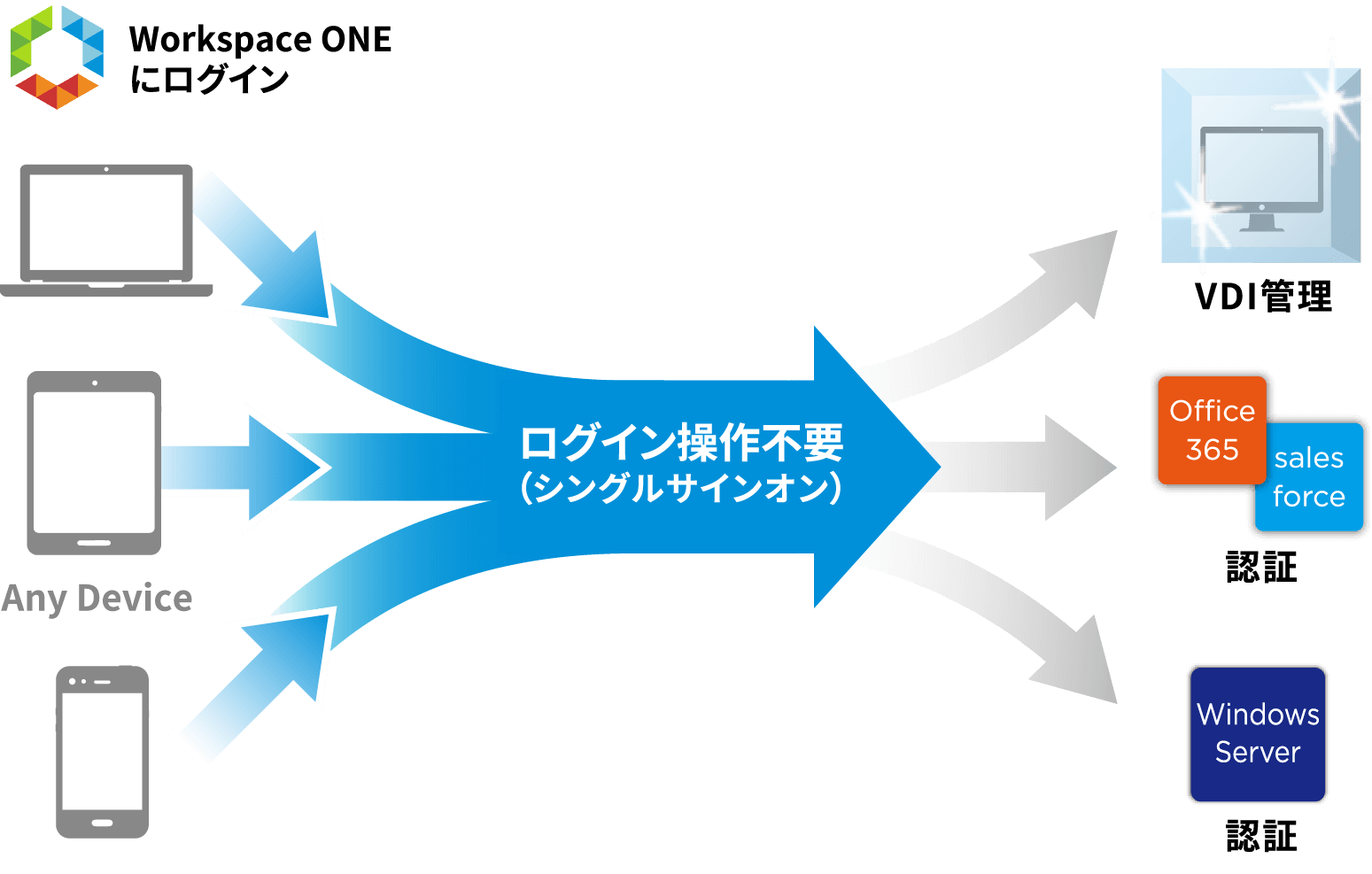 VMware Workspace ONEなら増え続けるパスワードも一元管理できます