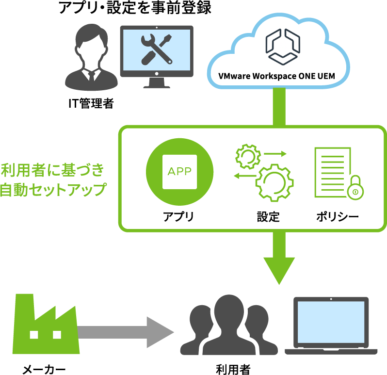 デバイスの展開(キッティング)の迅速化
