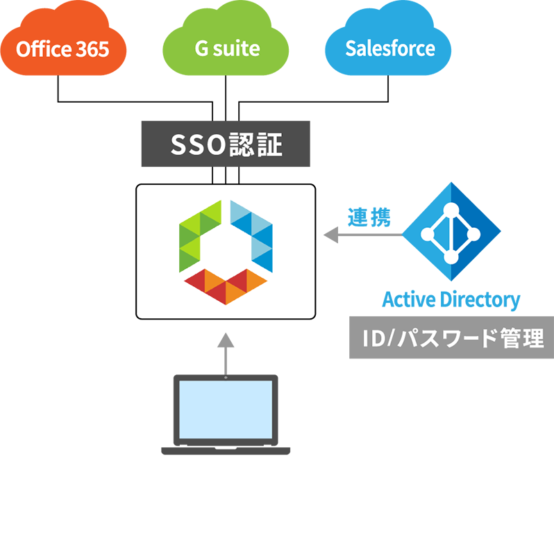 ID管理・認証の一元管理