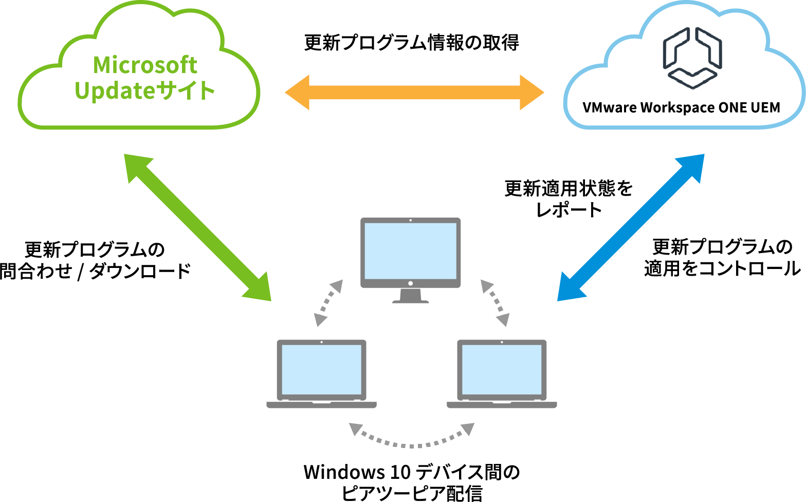 Windows 10 の更新プログラムの管理が変わる!