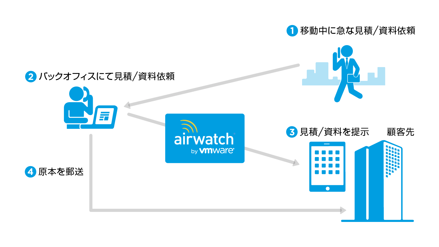 ①移動中に急な見積/資料依頼 ②バックオフィスにて見積/資料依頼 ③見積/資料を提示 顧客先 ④原本を郵送
