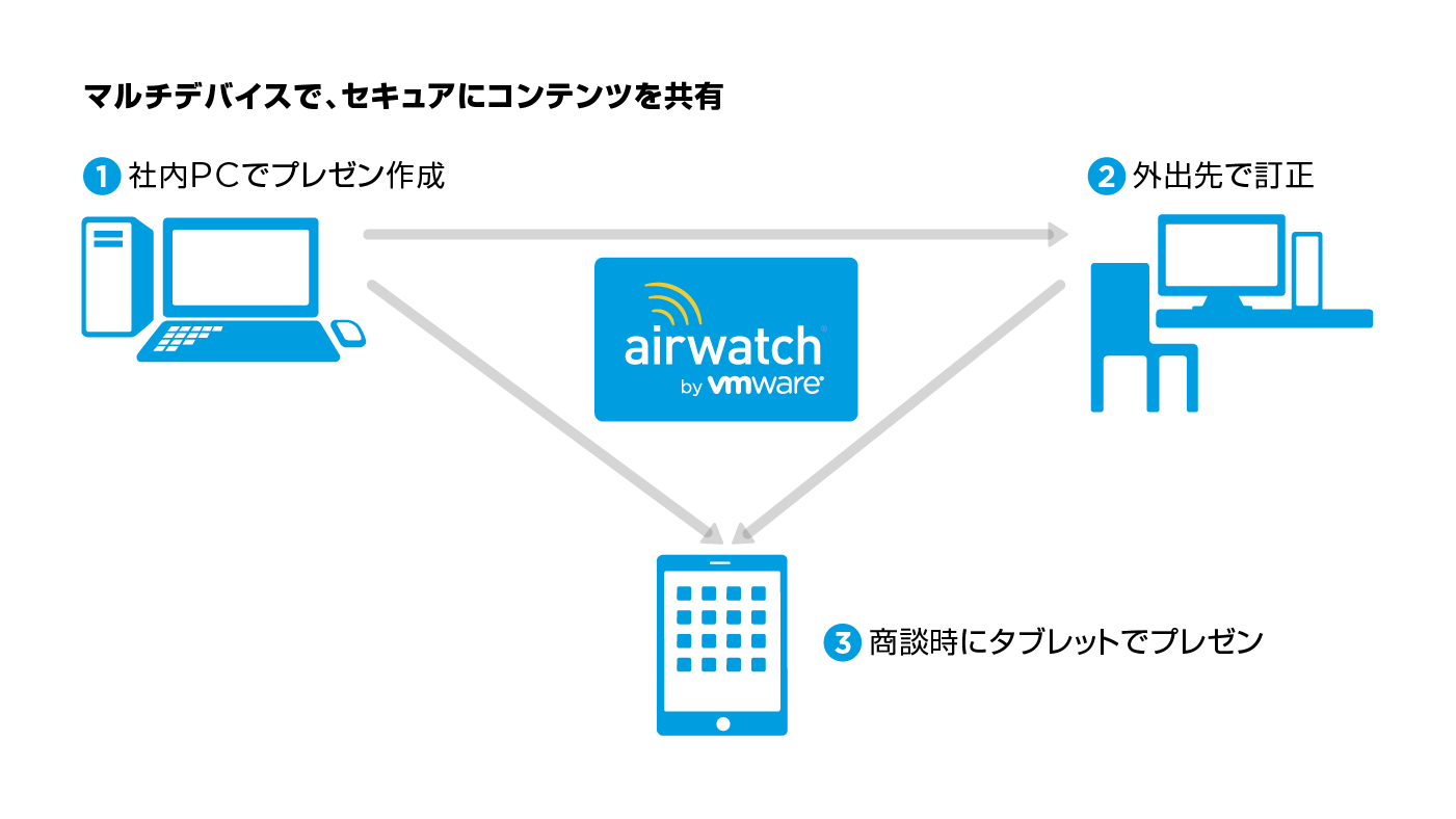 ①社内PCでプレゼン作成 ②外出先で訂正 ③商談時にタブレットでプレゼン