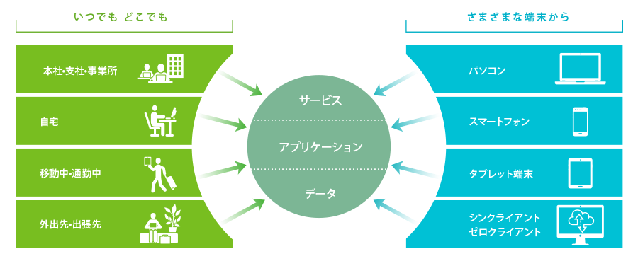 「いつでもどこでも」「さまざまな端末から」を実現