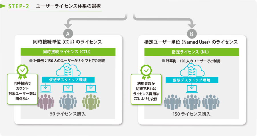 ライセンス体系
