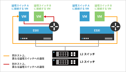 分散論理ルータ