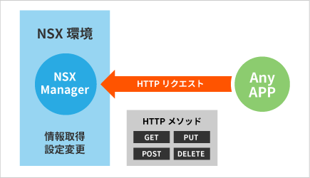 REST API