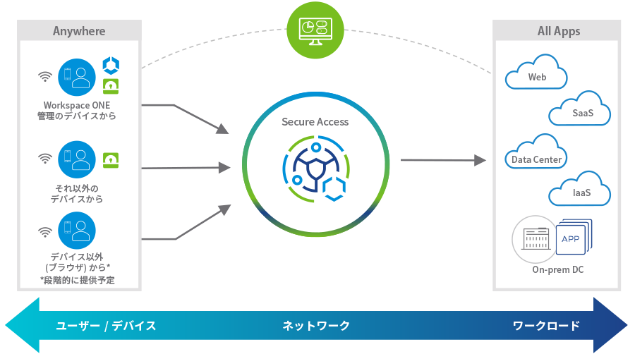 VMware Workspace ONE がエンドポイントやユーザーの統一的な管理を提供 の画像