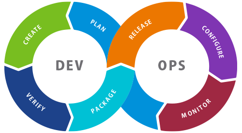 DevOps とはの図