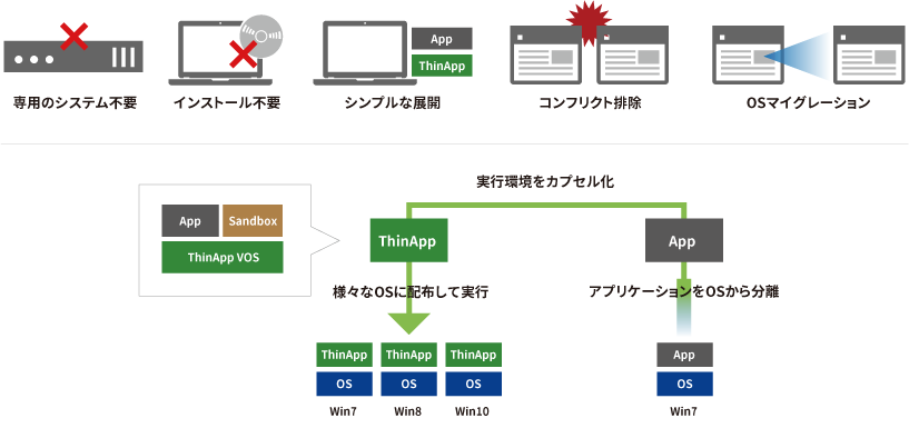 OSの変更時も安心な「アプリケーションの仮想化」