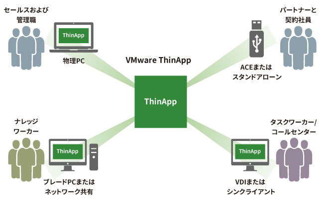 ThinAppによるアプリケーション仮想化の画像
