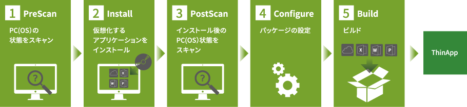 ThinAppによるアプリケーション仮想化の手順の画像