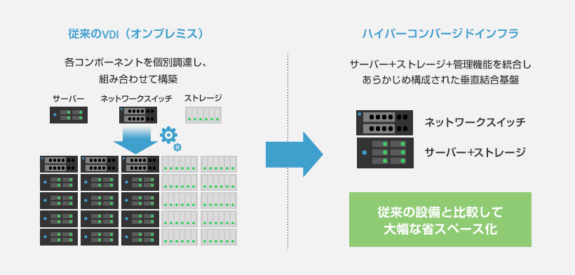ハイパーコンバージドインフラ