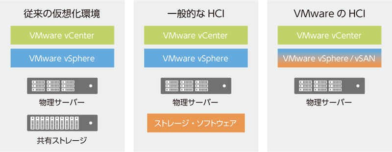 非常にシンプルな構成でハイパーコンバージドインフラ（HCI）を提供