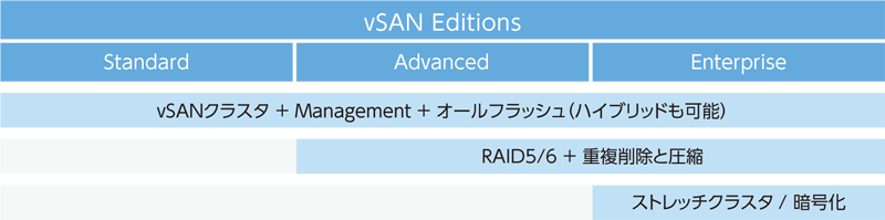 vSAN の購入概念