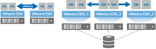 vMotion：サーバの計画的なメンテナンスが常時可能に