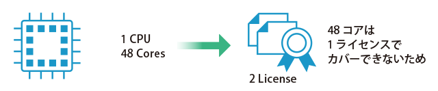 Per CPU License Upgrade2