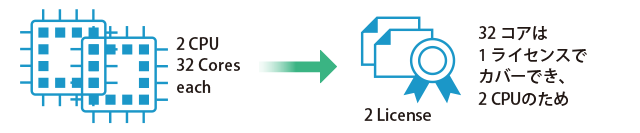 Per CPU License Upgrade3