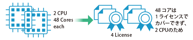 Per CPU License Upgrade4