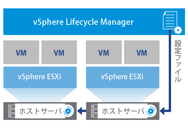 vLCM:ホストとクラスタのライフサイクルの管理