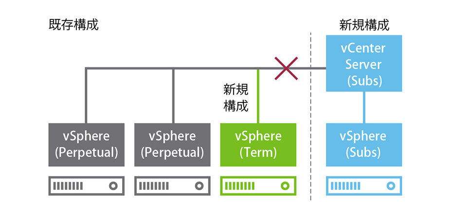 混在ができない例 Subscription ライセンス