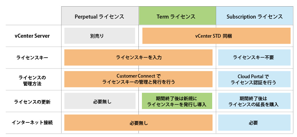ライセンス管理と更新の違い