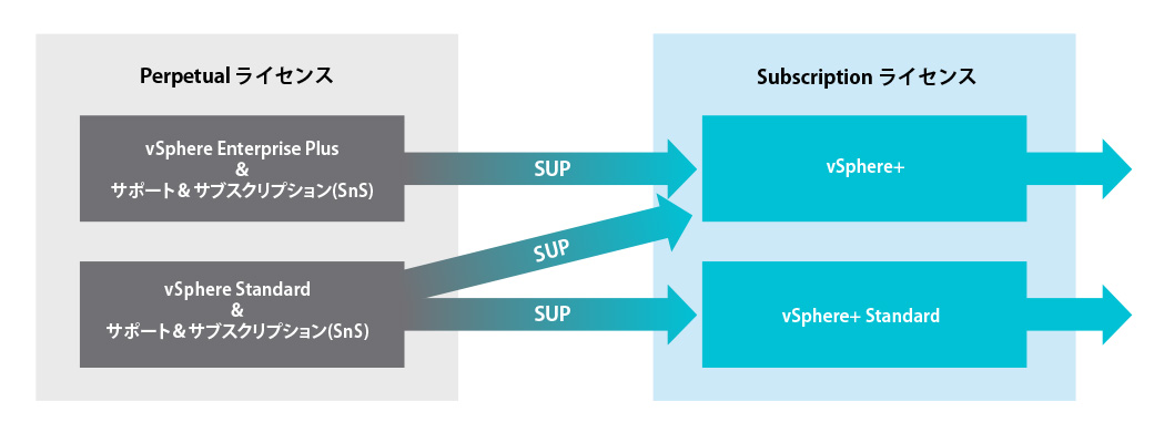 SUP (Subscription Upgrade Program)とは