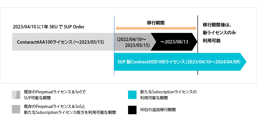 既存契約1つを SUP する場合