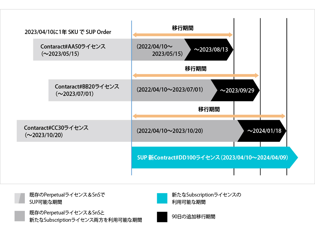 複数の既存契約を一括で SUP する場合