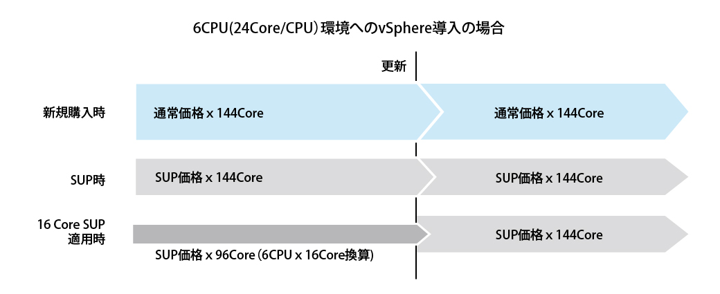 新規購入とSUP時の比較例