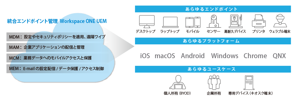 社内外の全デバイスをクラウドで一元管理