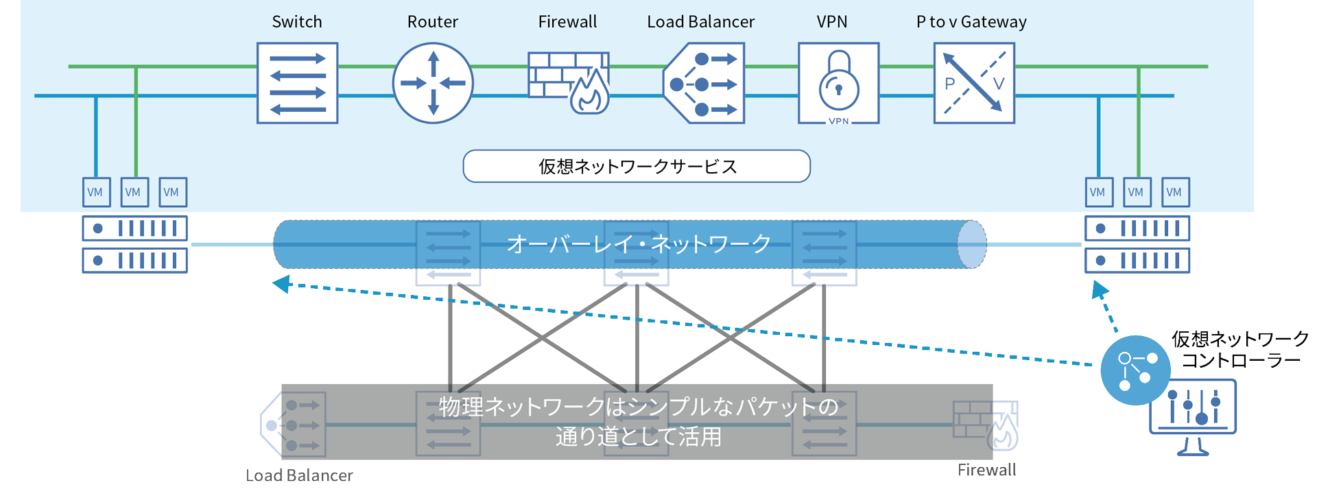 既存の物理ネットワークはそのままに