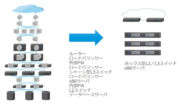 従来のネットワークとVMware NSX の物理構成比較