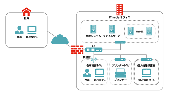 アイティメディアにおける社内ネットワークの概略図