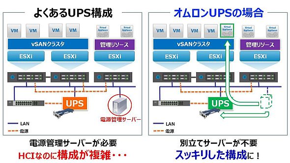 オムロンのUPS で、2 ノードvSAN をスッキリした構成に