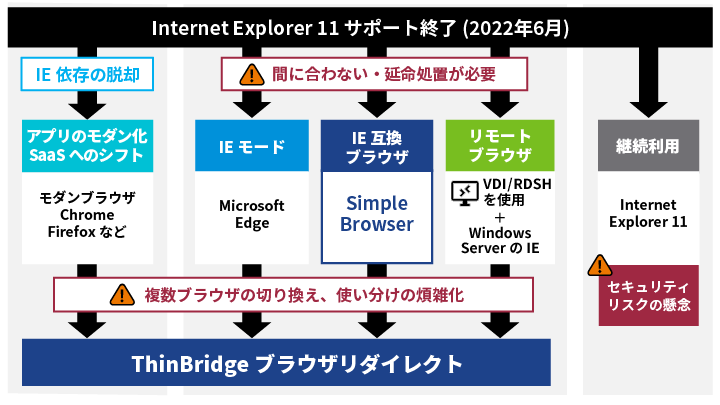 IE に依存したシステムの対応例