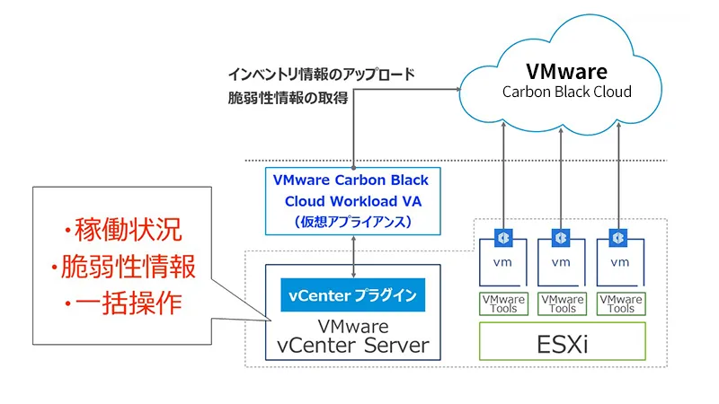 普段利用するコンソールから運用管理