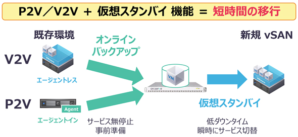 図1:仮想化スタンバイ機能で vSAN 構築前にバックアップ