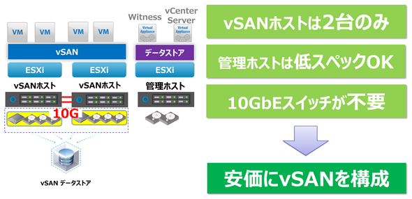 図2:2 ノード vSAN のメリット
