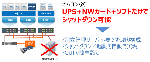 図3:別立ての電源管理サーバ不要の構成が可能