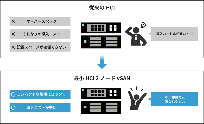 中小規模環境にもHCIをのイメージ
