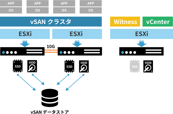最小HCI 2ノードvSANのイメージ