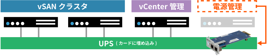 オムロン製UPS×2ノードvSANでシンプルなHCI環境を実現のイメージのイメージ