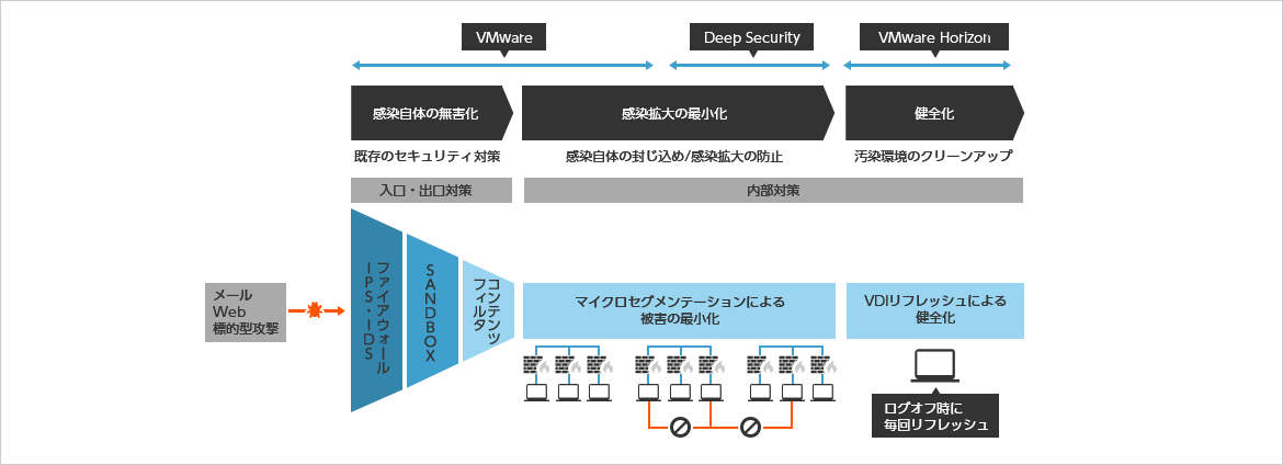 Horizon with マイクロセグメンテーションによるアプローチ